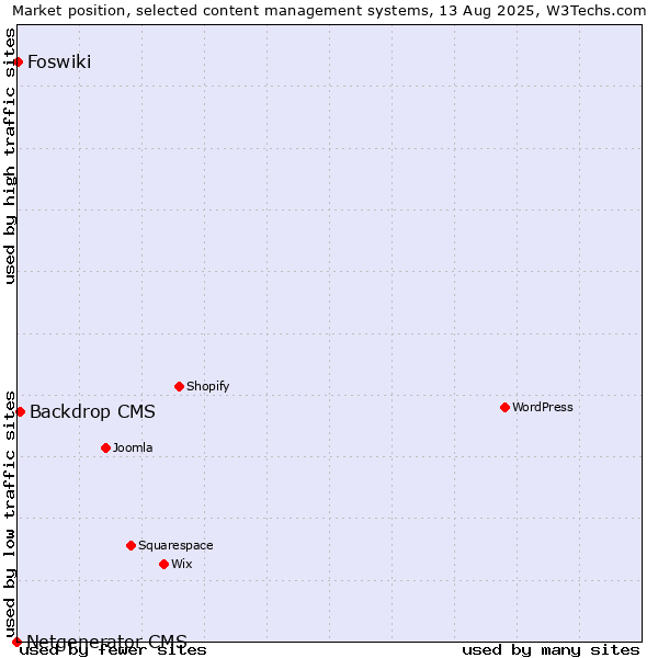 Market position of Backdrop CMS vs. Foswiki vs. Netgenerator CMS