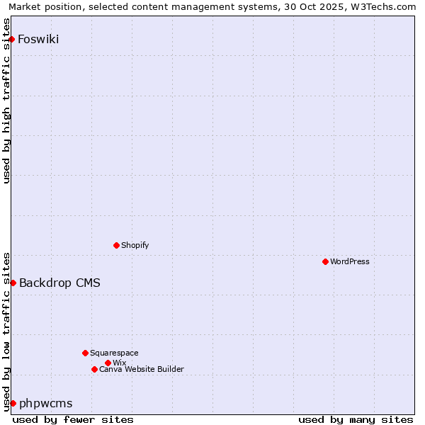 Market position of Backdrop CMS vs. phpwcms vs. Foswiki