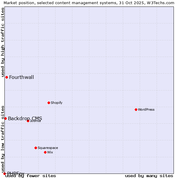Market position of Fourthwall vs. Backdrop CMS vs. PHPFox