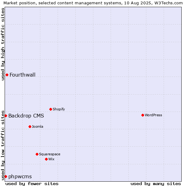 Market position of Fourthwall vs. Backdrop CMS vs. phpwcms