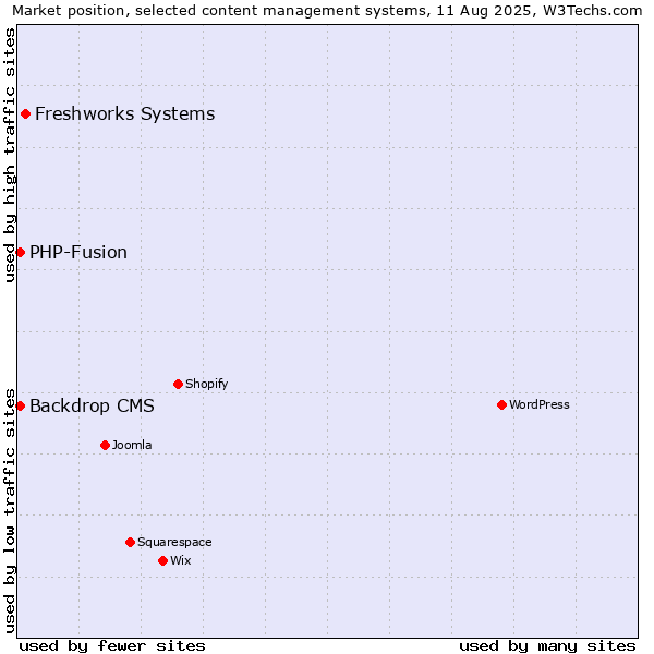 Market position of Freshworks Systems vs. PHP-Fusion vs. Backdrop CMS