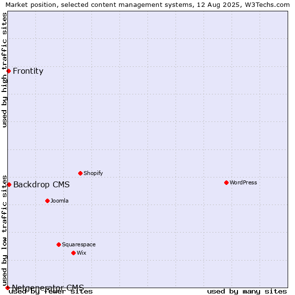 Market position of Backdrop CMS vs. Frontity vs. Netgenerator CMS