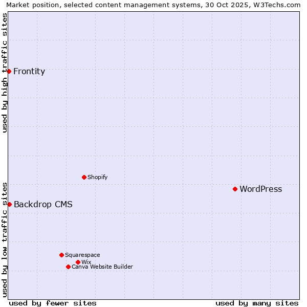 Market position of WordPress vs. Backdrop CMS vs. Frontity