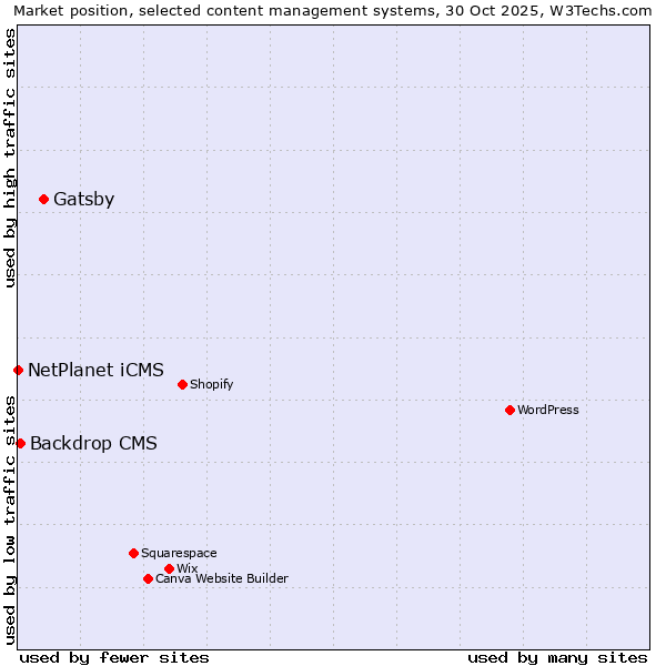 Market position of Gatsby vs. Backdrop CMS vs. NetPlanet iCMS