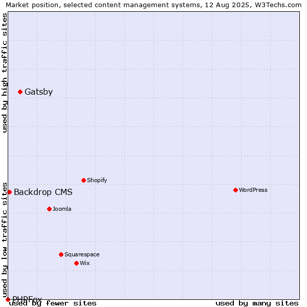 Market position of Gatsby vs. Backdrop CMS vs. PHPFox