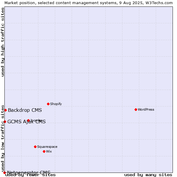 Market position of Backdrop CMS vs. GCMS Ajax CMS vs. Netgenerator CMS