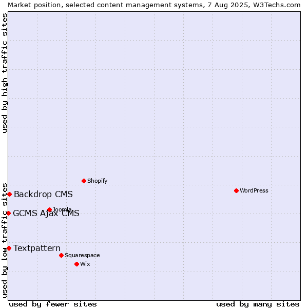 Market position of Backdrop CMS vs. Textpattern vs. GCMS Ajax CMS