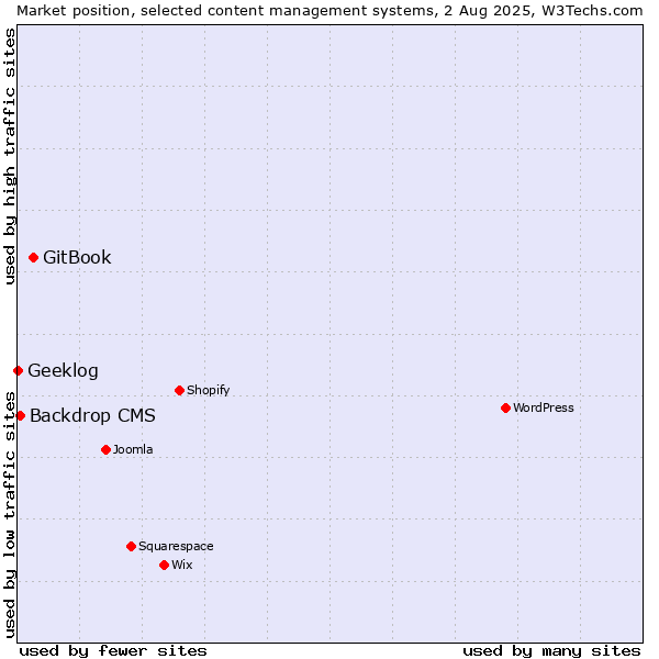 Market position of GitBook vs. Backdrop CMS vs. Geeklog