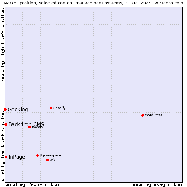 Market position of inPage vs. Backdrop CMS vs. Geeklog
