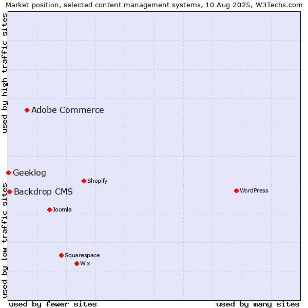 Market position of Adobe Commerce vs. Backdrop CMS vs. Geeklog