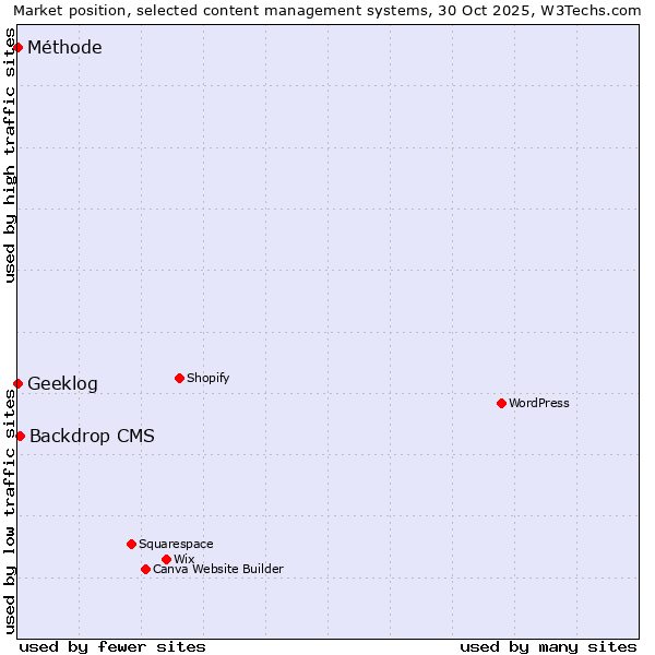 Market position of Backdrop CMS vs. Geeklog vs. Méthode
