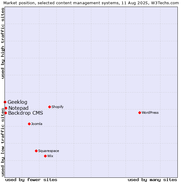 Market position of Notepad vs. Backdrop CMS vs. Geeklog
