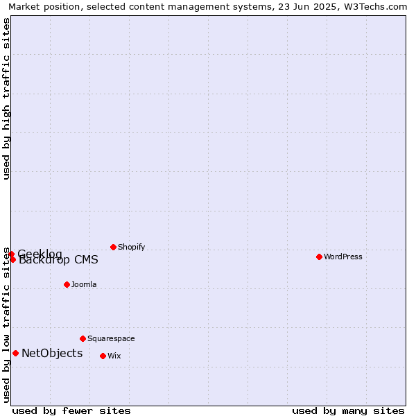 Market position of NetObjects vs. Backdrop CMS vs. Geeklog