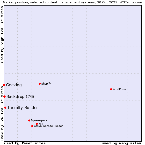 Market position of Themify Builder vs. Backdrop CMS vs. Geeklog