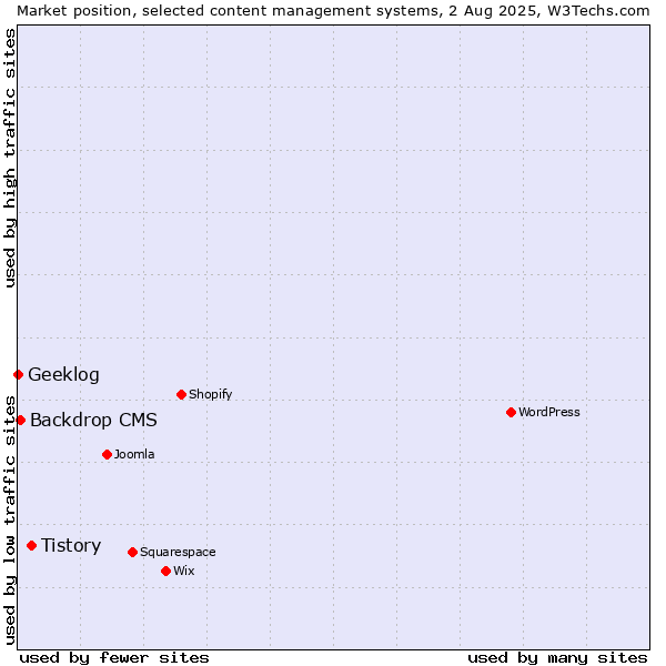Market position of Tistory vs. Backdrop CMS vs. Geeklog
