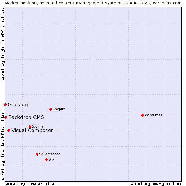 Market position of Visual Composer vs. Backdrop CMS vs. Geeklog