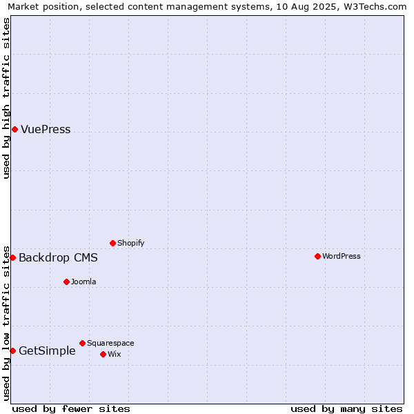 Market position of VuePress vs. Backdrop CMS vs. GetSimple