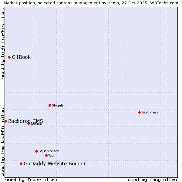 Market position of GoDaddy Website Builder vs. GitBook vs. Backdrop CMS