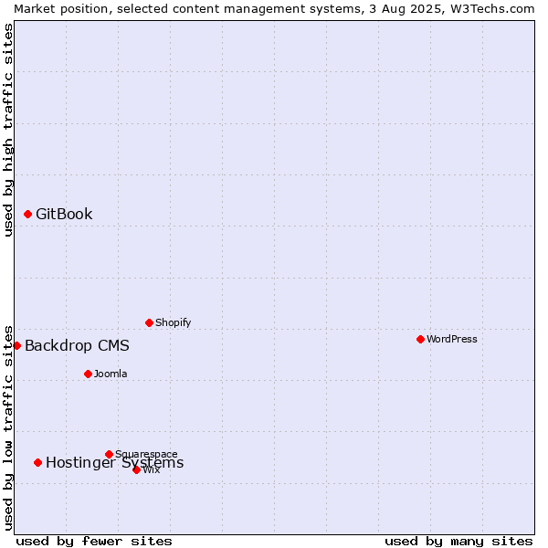 Market position of Hostinger Systems vs. GitBook vs. Backdrop CMS