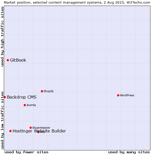 Market position of Hostinger Website Builder vs. GitBook vs. Backdrop CMS