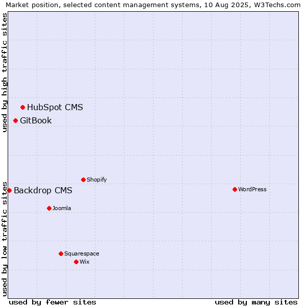 Market position of HubSpot CMS vs. GitBook vs. Backdrop CMS