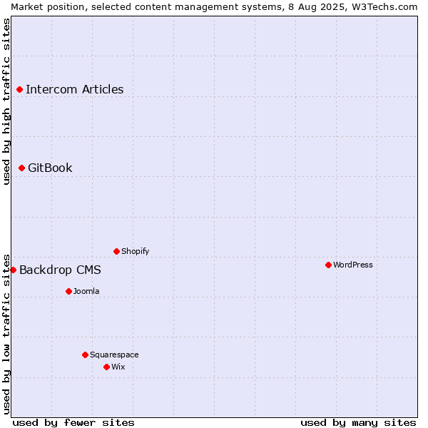 Market position of GitBook vs. Intercom Articles vs. Backdrop CMS