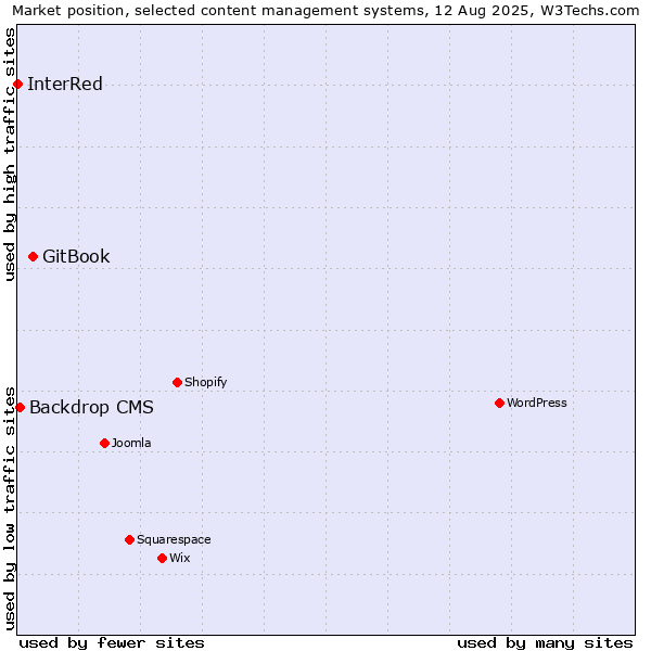 Market position of GitBook vs. Backdrop CMS vs. InterRed