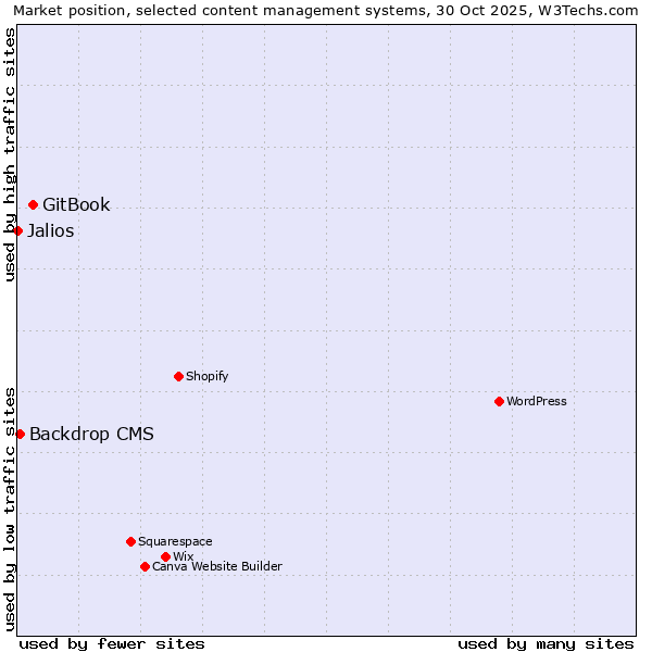 Market position of GitBook vs. Backdrop CMS vs. Jalios