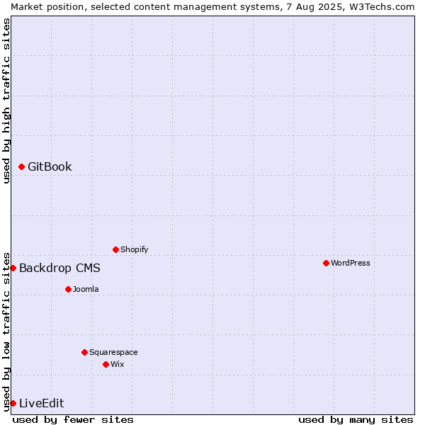 Market position of GitBook vs. Backdrop CMS vs. LiveEdit