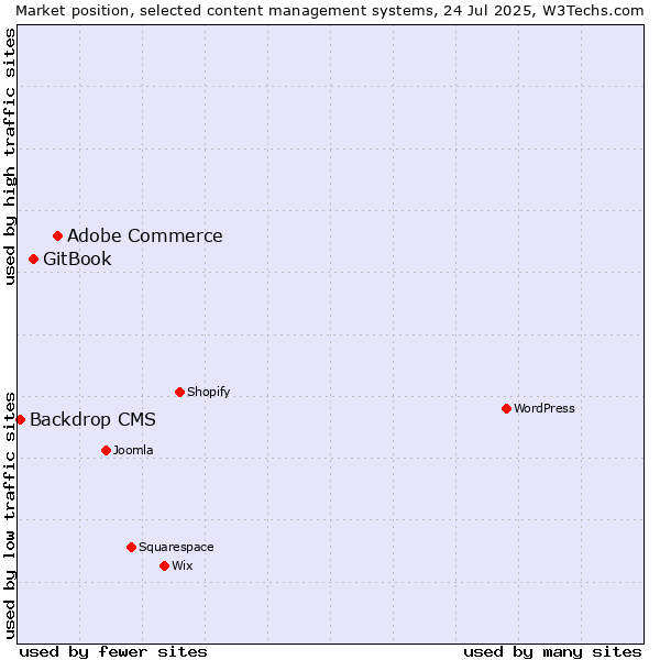 Market position of Adobe Commerce vs. GitBook vs. Backdrop CMS
