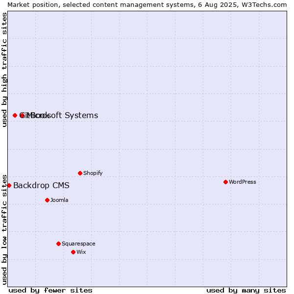 Market position of Microsoft Systems vs. GitBook vs. Backdrop CMS