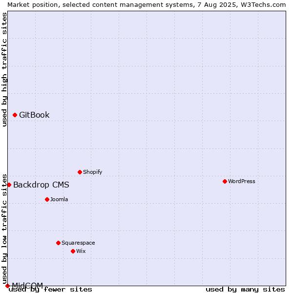 Market position of GitBook vs. Backdrop CMS vs. MidCOM