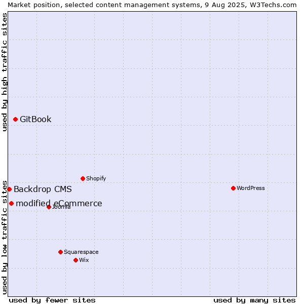 Market position of GitBook vs. modified eCommerce vs. Backdrop CMS