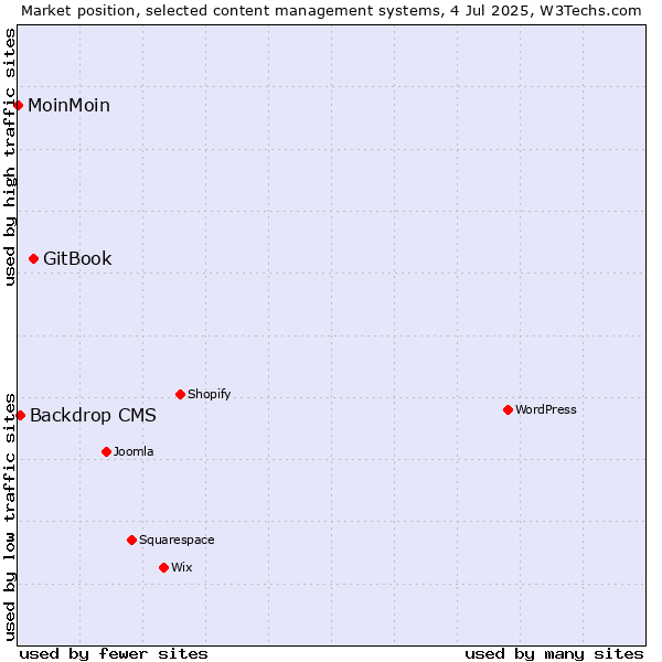 Market position of GitBook vs. Backdrop CMS vs. MoinMoin