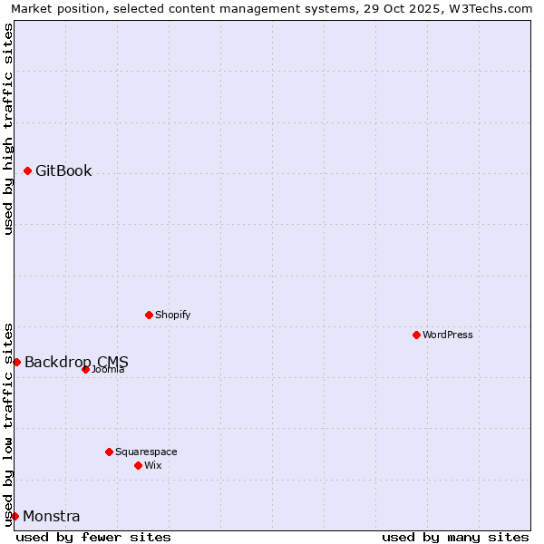 Market position of GitBook vs. Backdrop CMS vs. Monstra