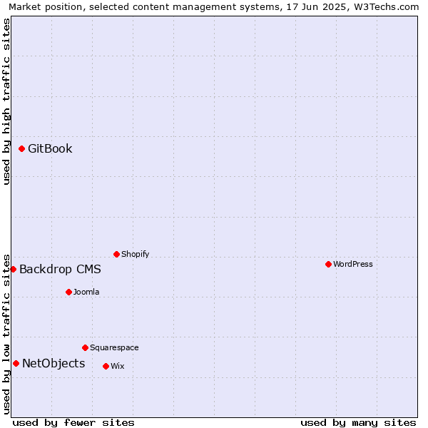 Market position of GitBook vs. NetObjects vs. Backdrop CMS
