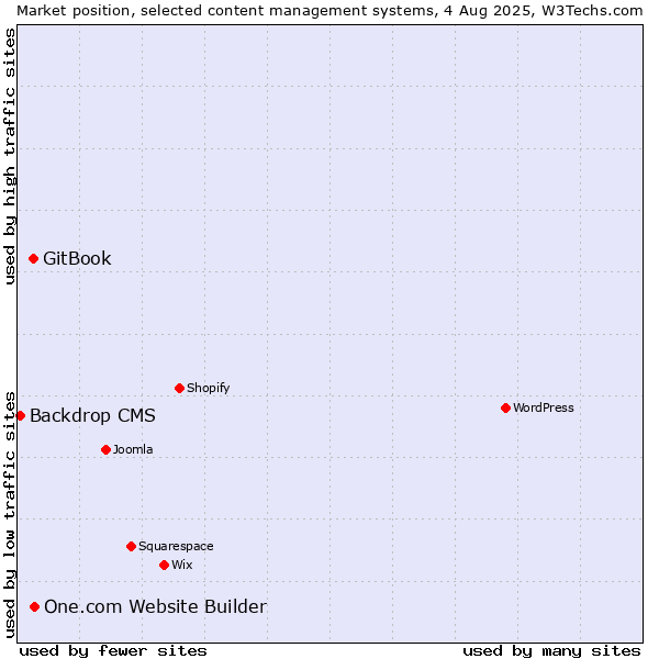 Market position of One.com Website Builder vs. GitBook vs. Backdrop CMS