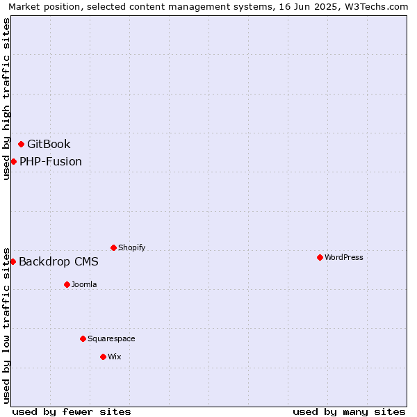 Market position of GitBook vs. PHP-Fusion vs. Backdrop CMS