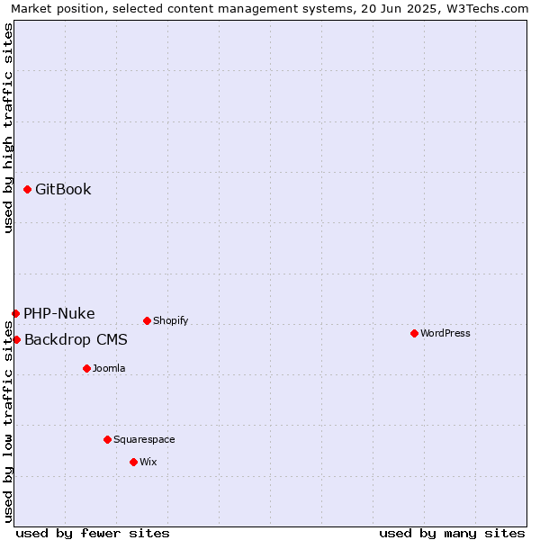 Market position of GitBook vs. Backdrop CMS vs. PHP-Nuke