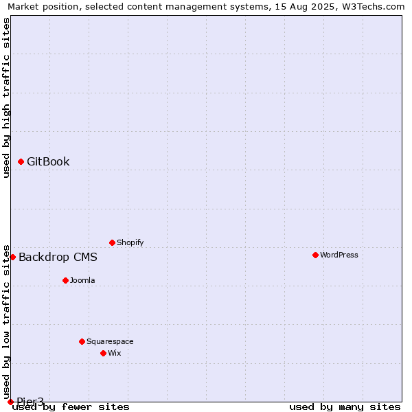 Market position of GitBook vs. Backdrop CMS vs. Pier3