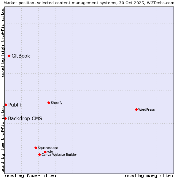 Market position of GitBook vs. Publii vs. Backdrop CMS