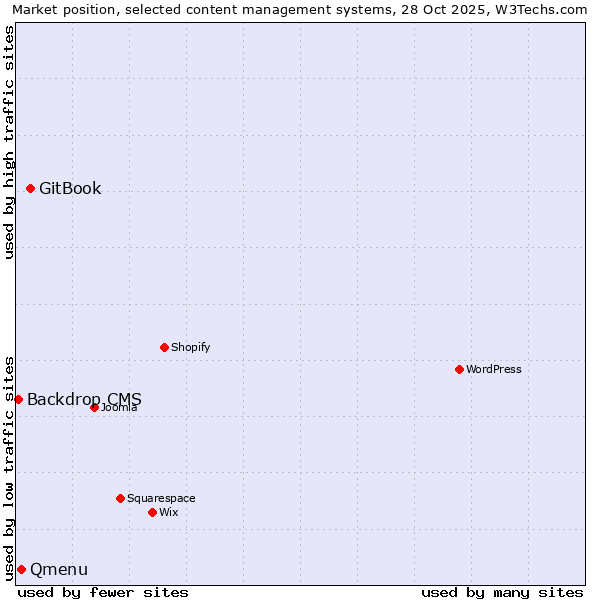 Market position of GitBook vs. Qmenu vs. Backdrop CMS