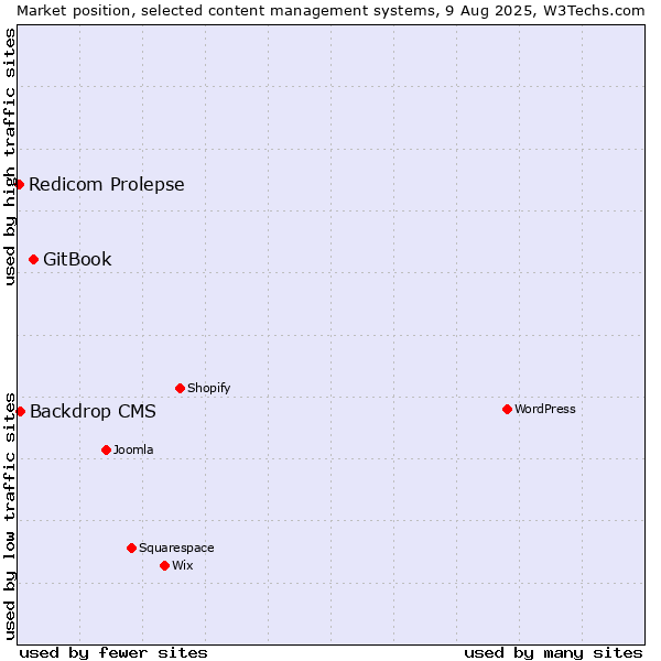 Market position of GitBook vs. Backdrop CMS vs. Redicom Prolepse