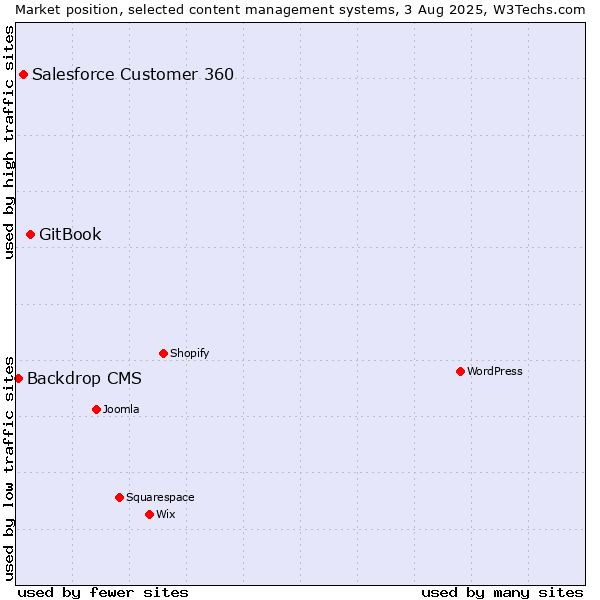 Market position of GitBook vs. Salesforce Customer 360 vs. Backdrop CMS