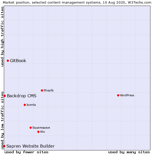 Market position of GitBook vs. Backdrop CMS vs. Sapren Website Builder