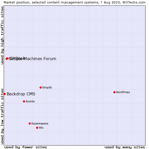 Market position of GitBook vs. Simple Machines Forum vs. Backdrop CMS