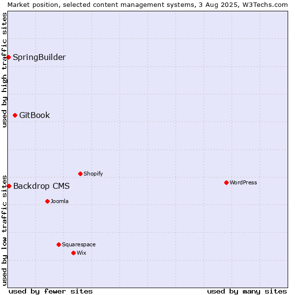Market position of GitBook vs. Backdrop CMS vs. SpringBuilder