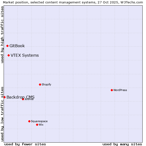 Market position of VTEX Systems vs. GitBook vs. Backdrop CMS