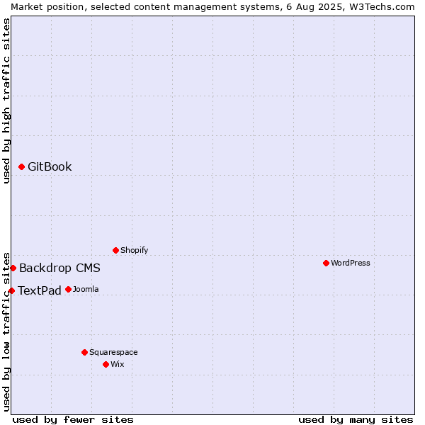 Market position of GitBook vs. Backdrop CMS vs. TextPad