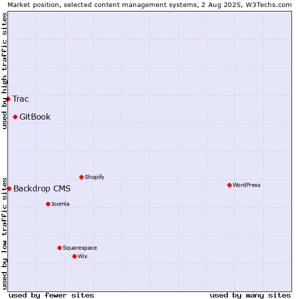 Market position of GitBook vs. Backdrop CMS vs. Trac